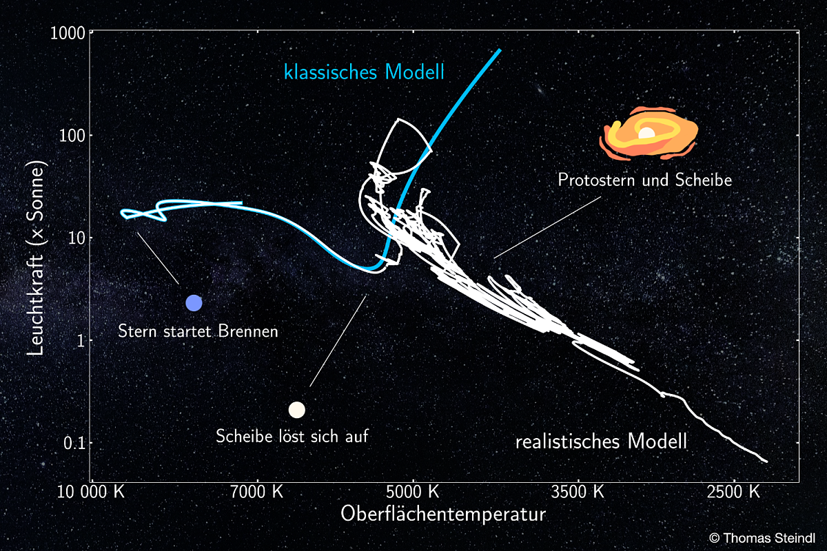 Grafik: Sternentwicklung im Vergleich